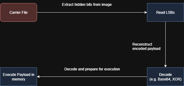 Extraction Flowchart