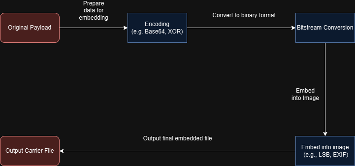 Embedding Flowchart